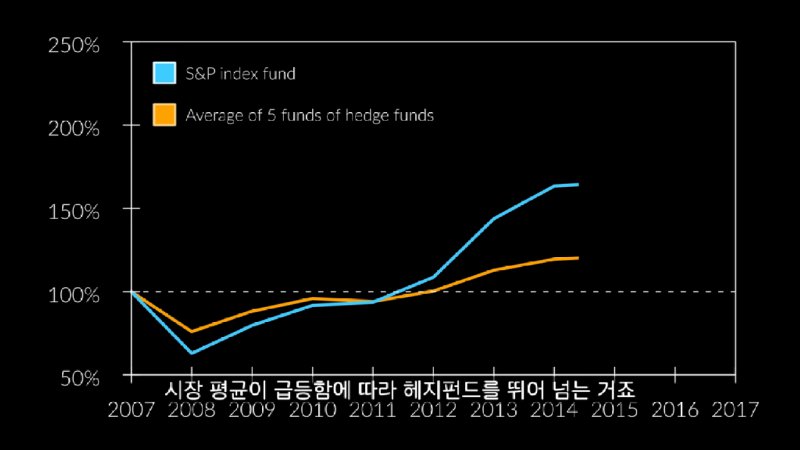 워렌 버핏이 리만 사태 맞고 회복한 방법