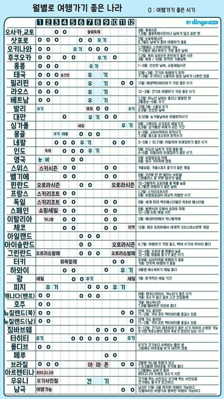 월 별로 여행 가기 좋은 나라