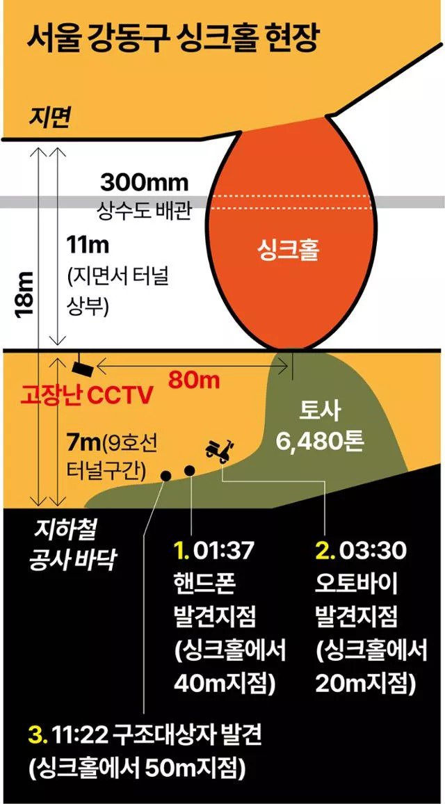 강동 싱크홀 사고는 인재 가능성