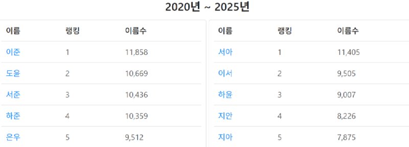 대한민국 시대별로 가장 많은 이름 ㄷㄷ