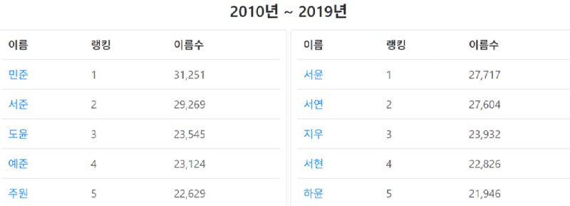 대한민국 시대별로 가장 많은 이름 ㄷㄷ