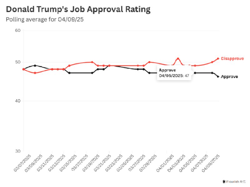트럼프 최근 지지율