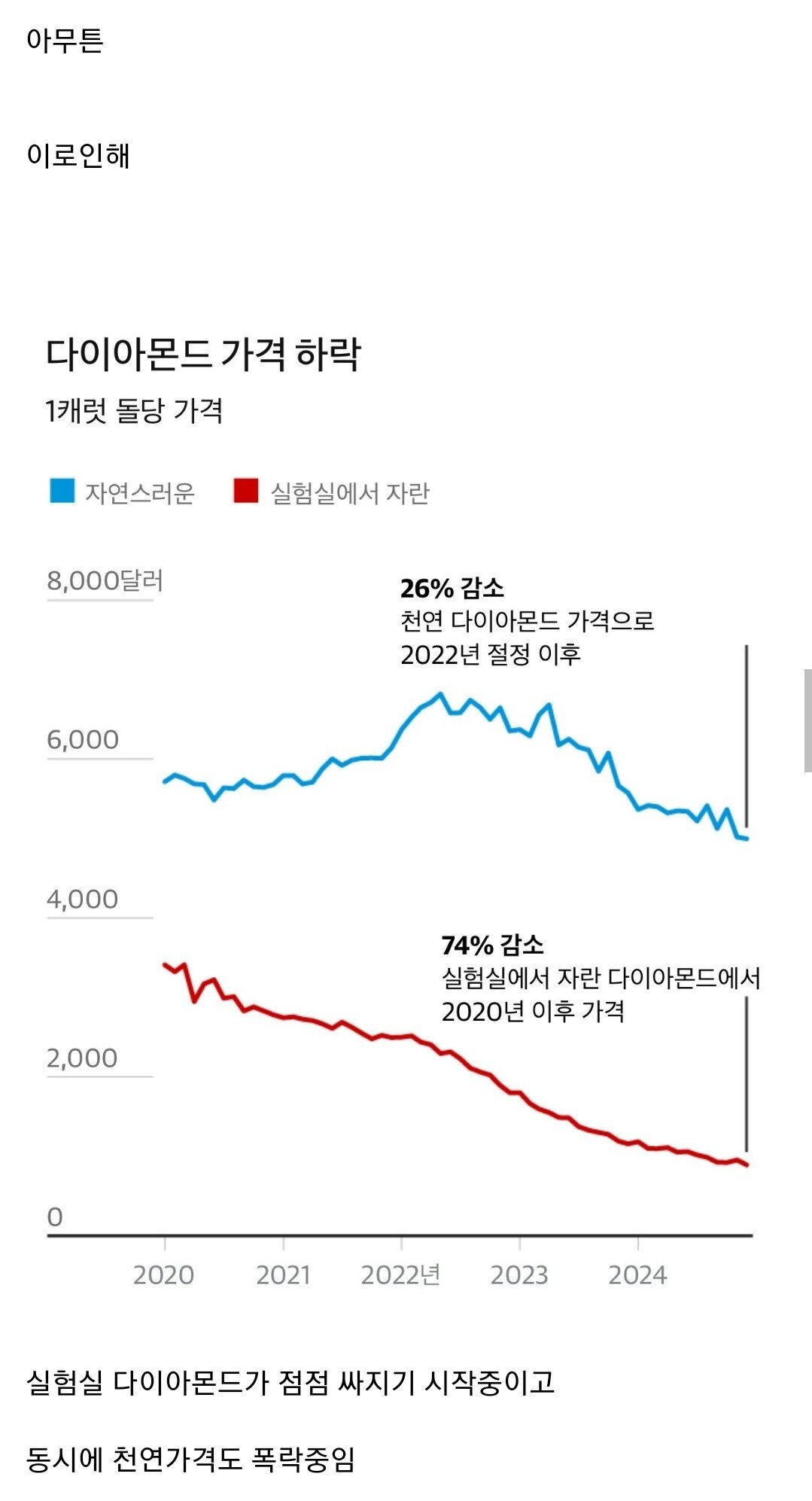 현재 똥값되고있는 다이아몬드 가격.jpg