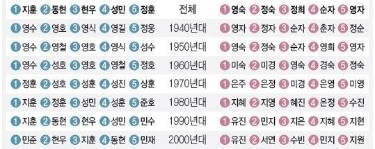 대한민국 시대별로 가장 많은 이름 ㄷㄷ