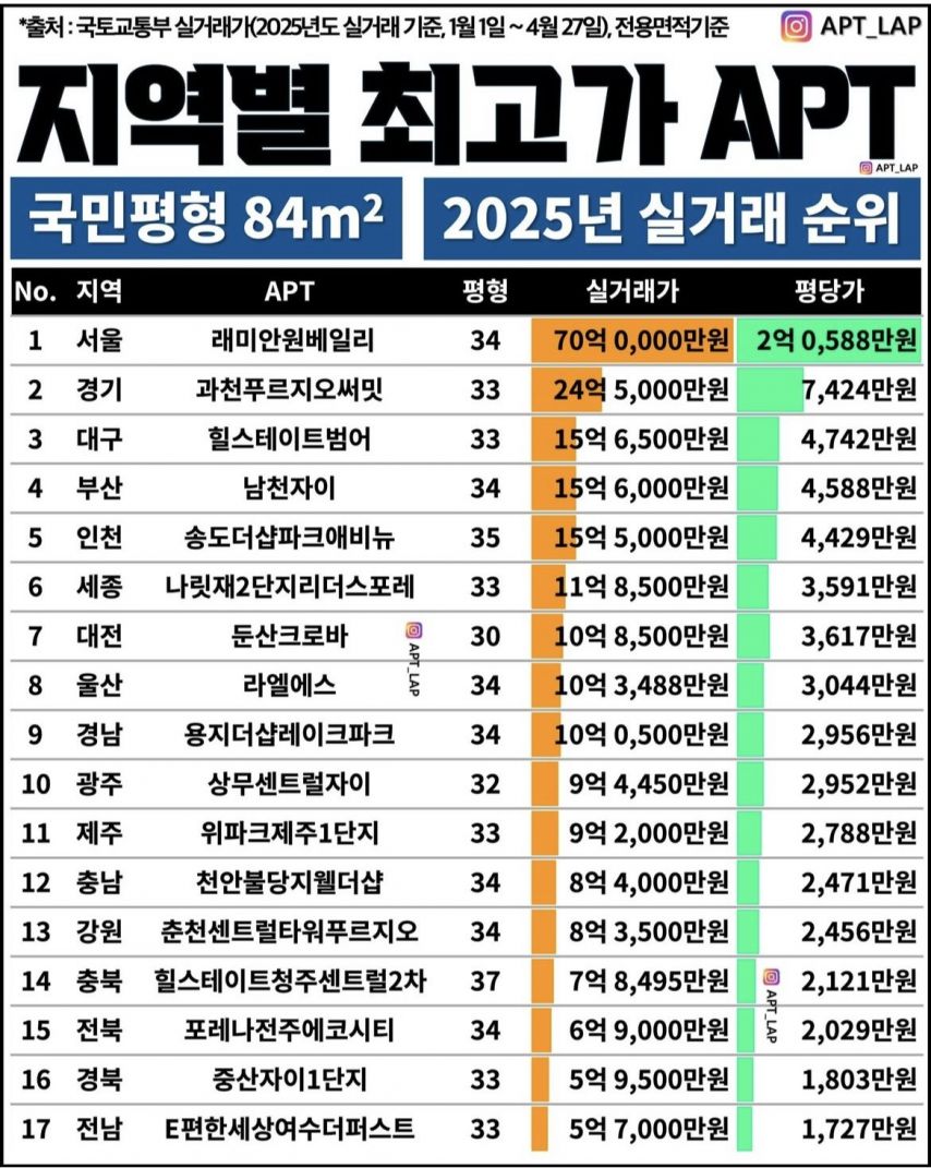 지역별 최고가 아파트 가격 수준