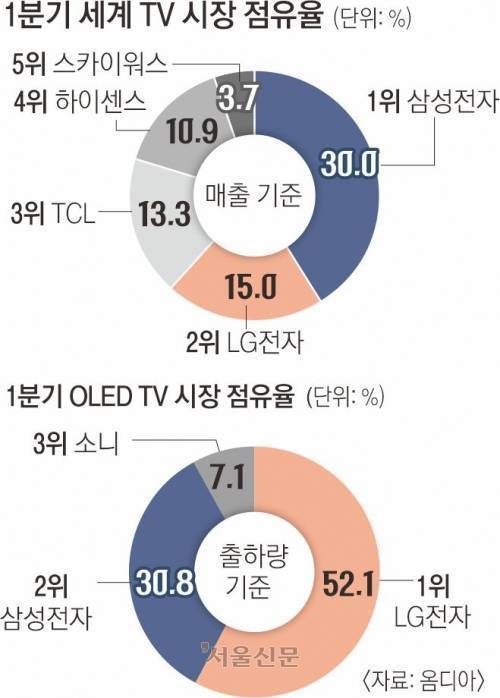 전 세계 1분기 tv점유율