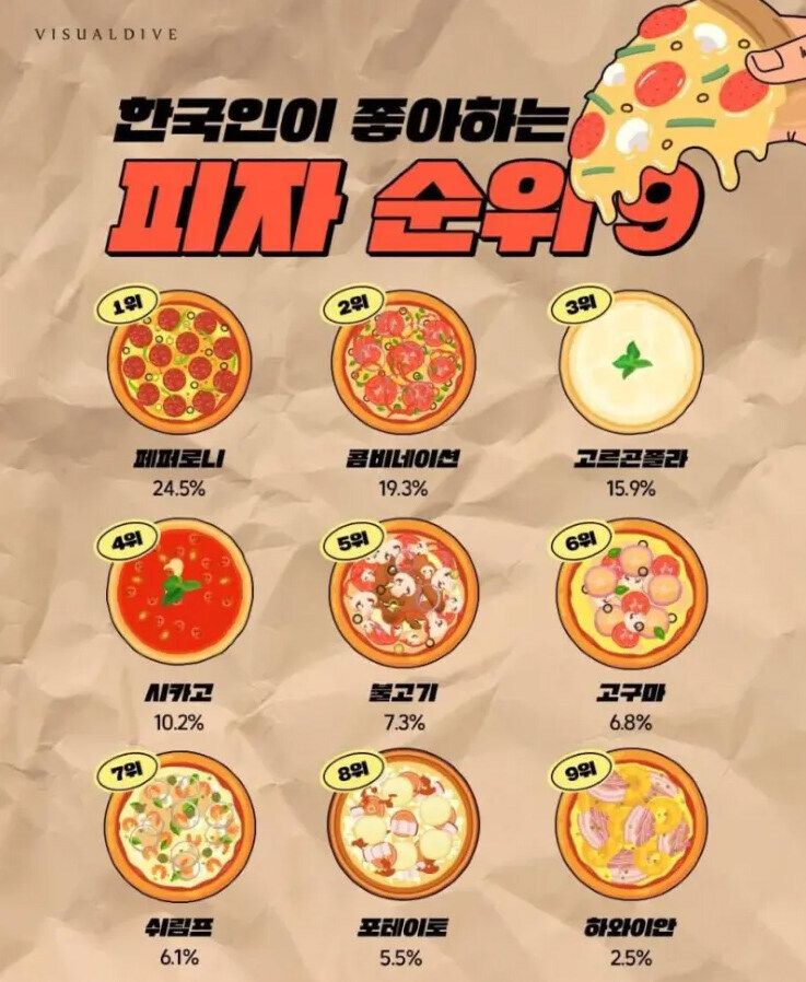 한국인이 좋아하는 피자 순위