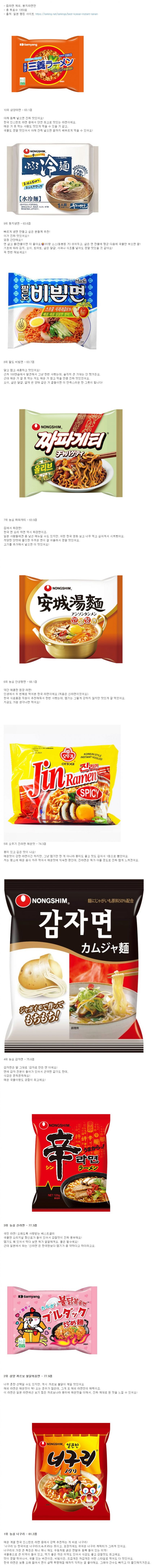 일본인들이 뽑은 한국 라면 탑 10