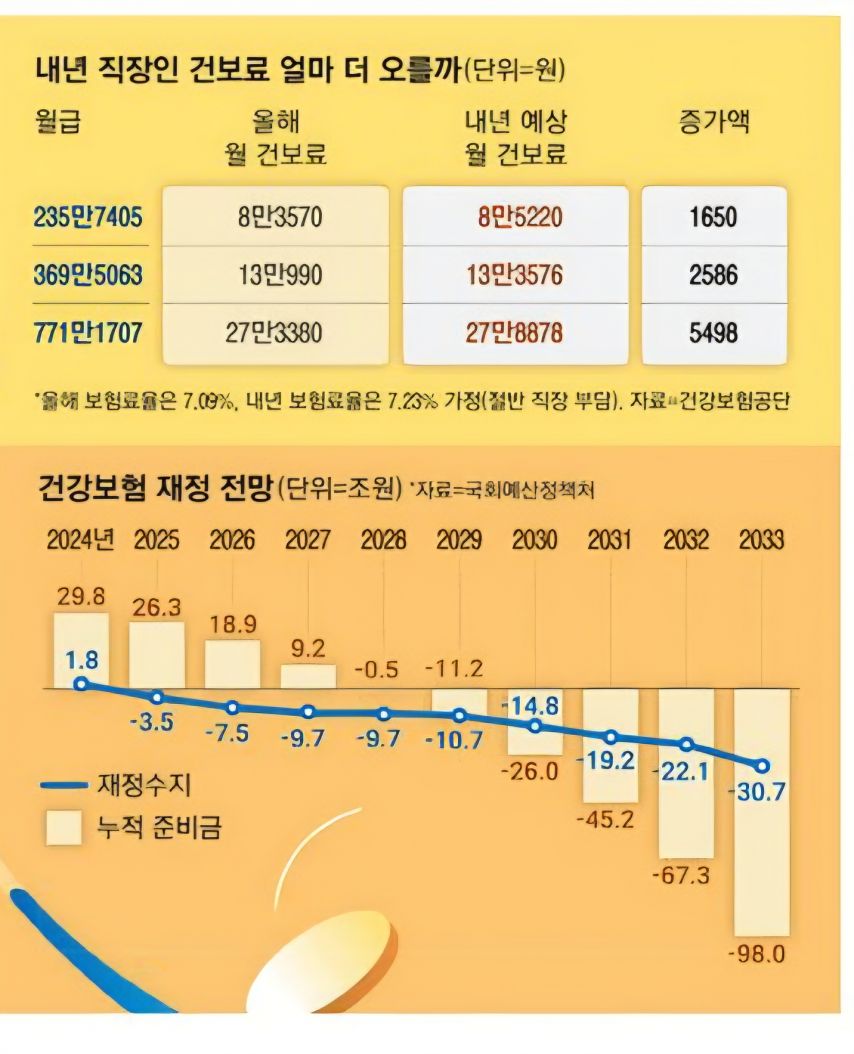 직장인 건보료 얼마나 오를까