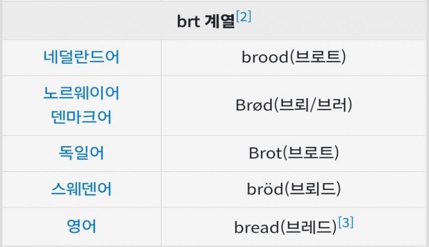 세계 각국에서는 빵을 뭐라고 부를까요