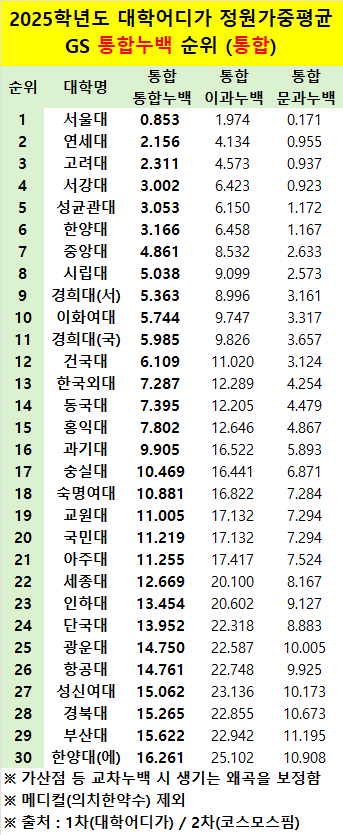 2025년도 종합대학 문이과 통합입결