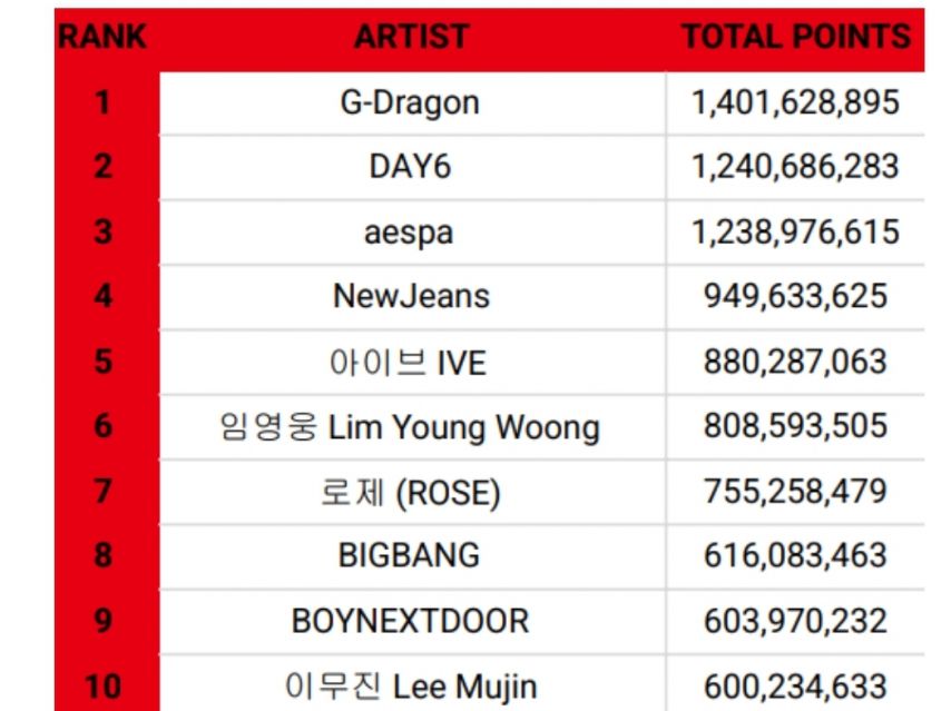 2025년 써클차트 음원 누적 Top 10