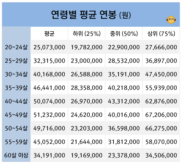 연령별 평균 연봉