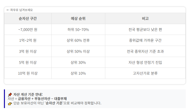대한민국 상위 1% 기준