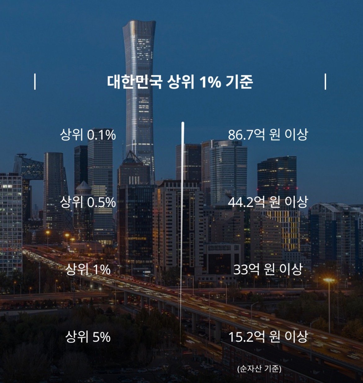 대한민국 상위 1% 기준