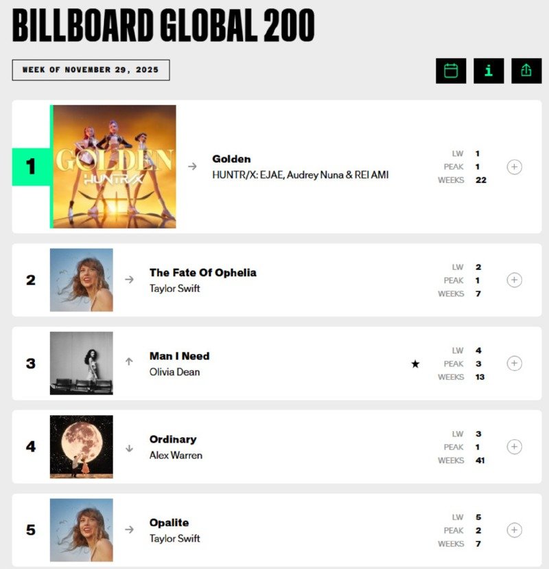 빌보드 글로벌 200 근황.jpg