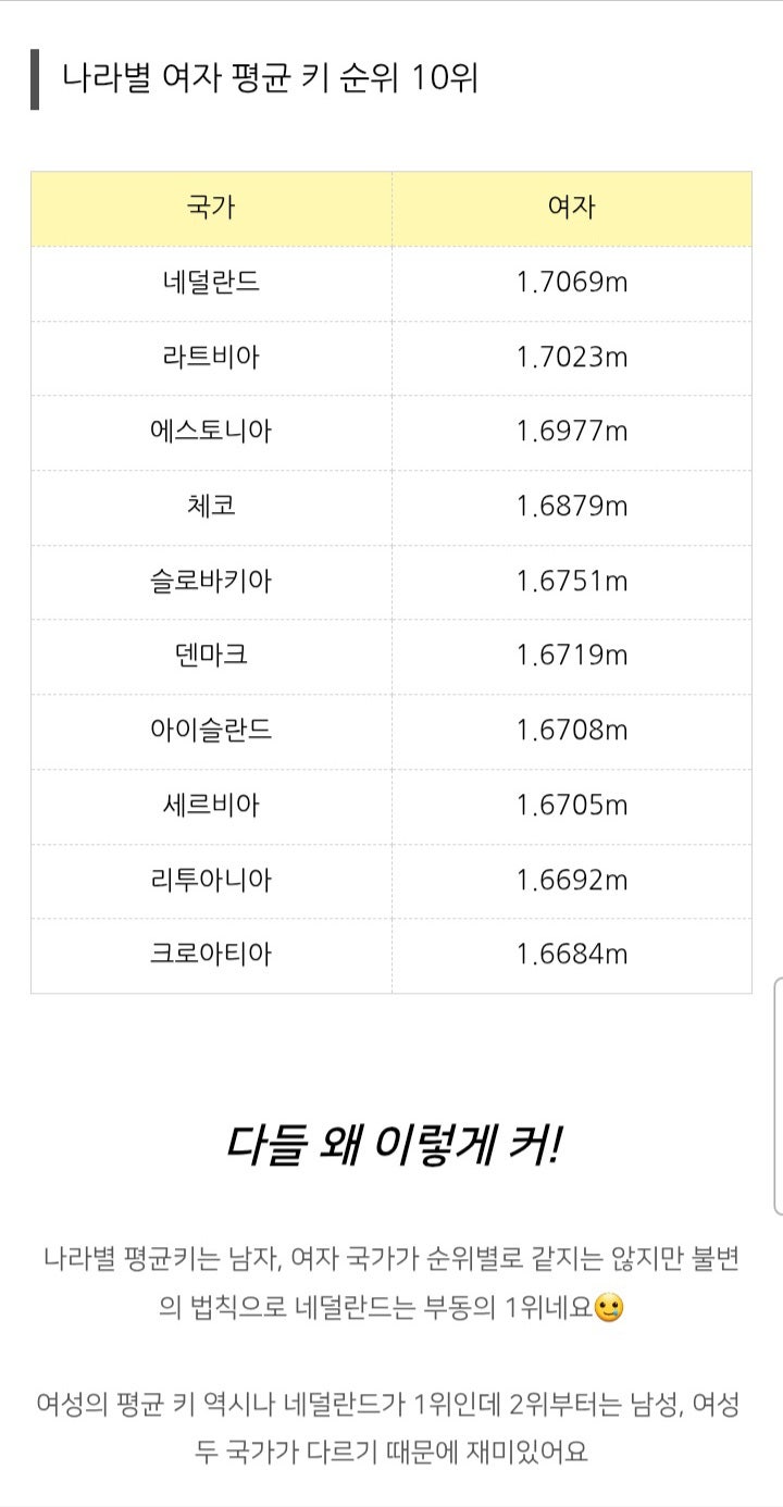 나라별 남녀 평균 신장(feat.아시아1위)