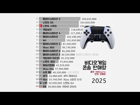 비디오게임 콘솔 역대 판매량 순위 (1980-2025)
