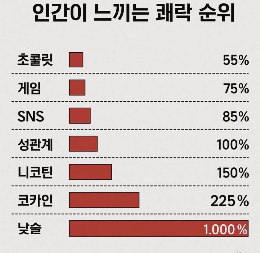 인간이 느끼는 쾌락 순위