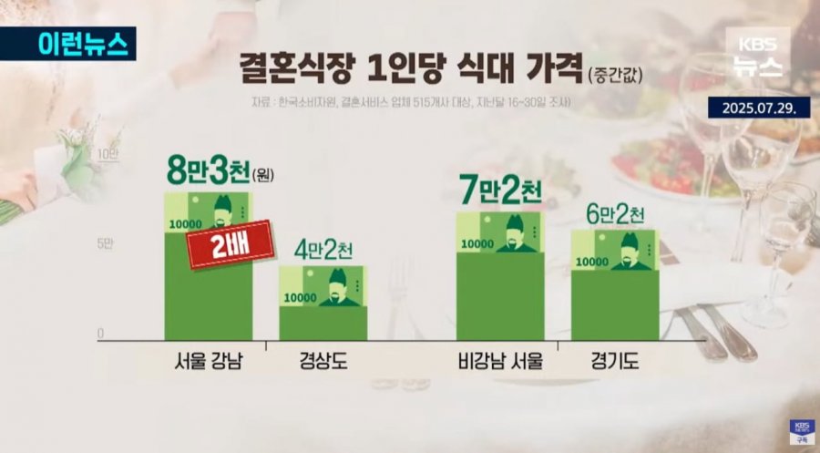 축의금 5만원 내면 욕먹는다는 요즘 결혼식 현실
