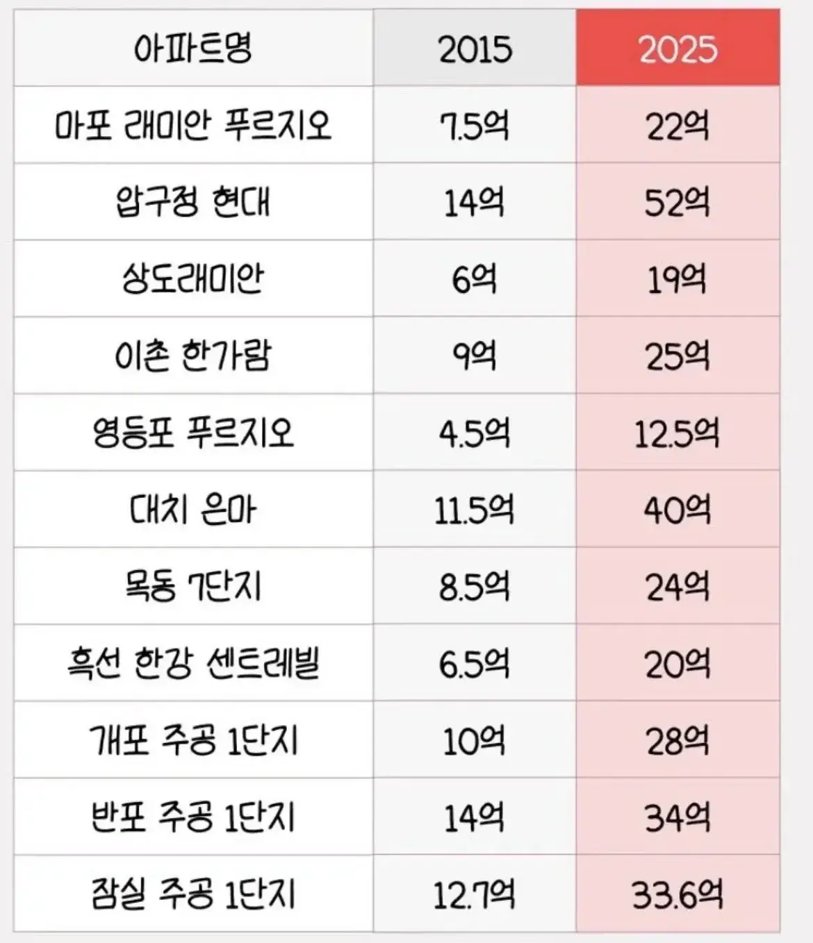 2015년 2025년 아파트 시세 비교