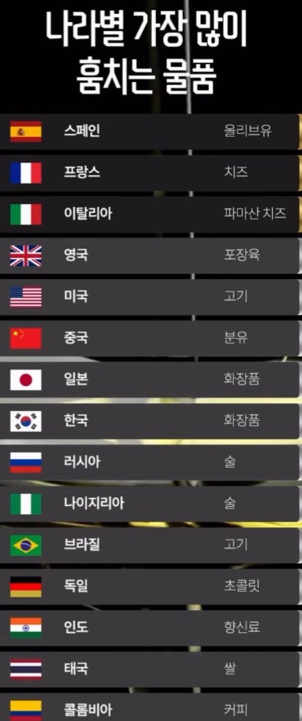 각 나라별 가장 많이 훔치는 물건