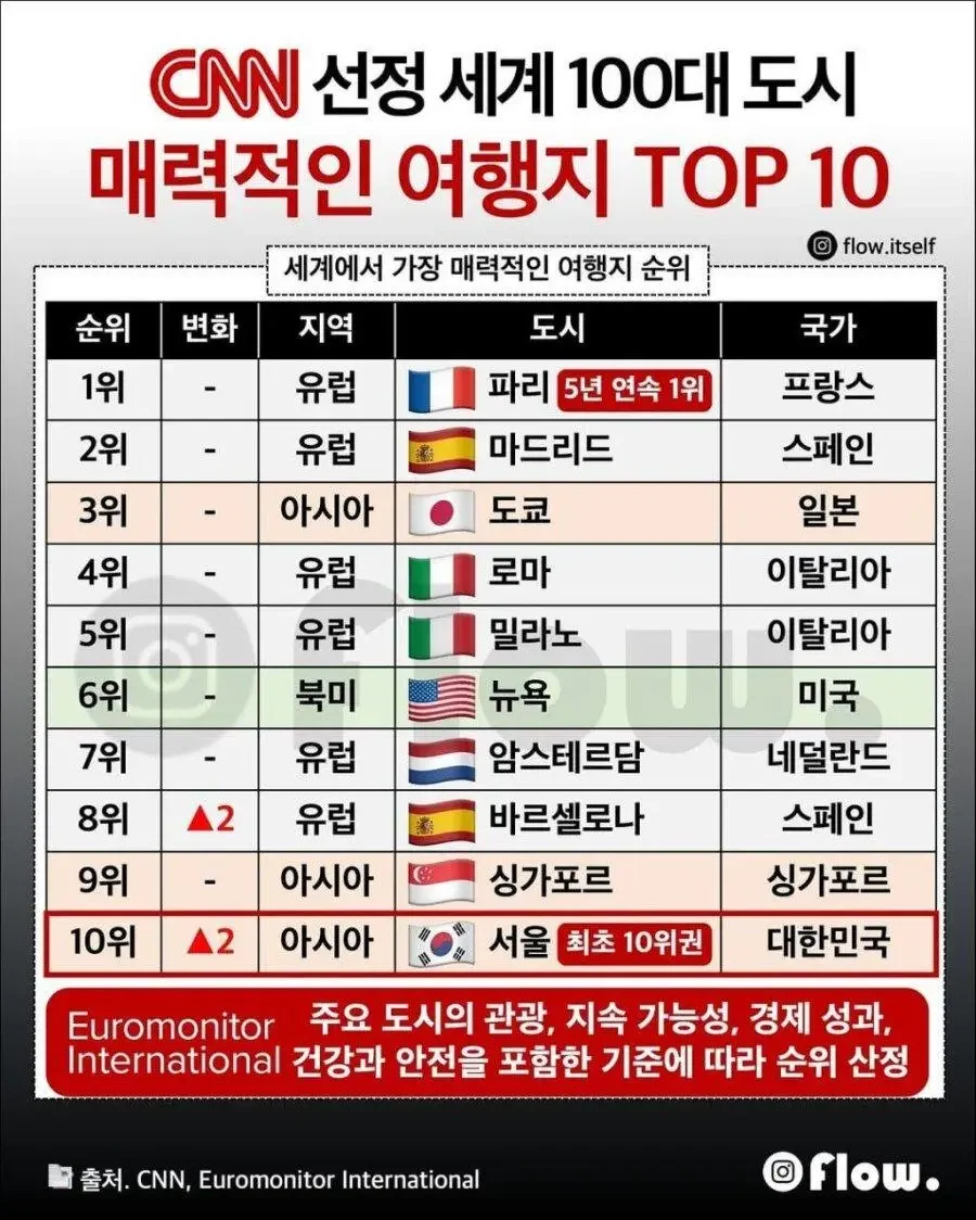 CNN 선정 매력적인 여행지 TOP 10