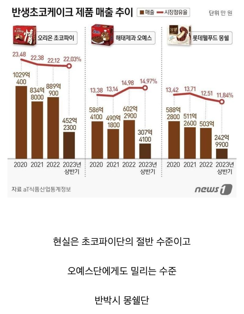 커뮤에서만 1황이라는 과자