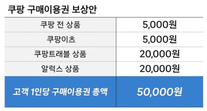 쿠팡 5만원 보상안 디테일