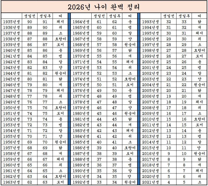 한 장으로 완벽 정리한 2026년 나이 총 정리