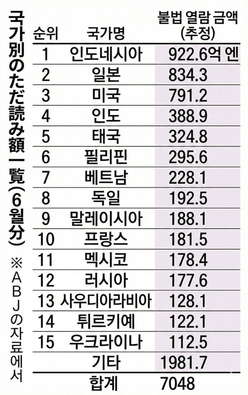 일본에서 조사한 일본만화 불법열람 국가 순위