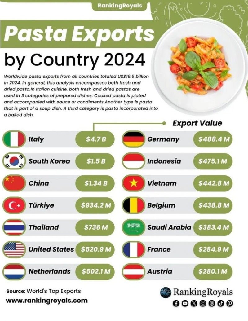 우리나라가 파스타 수출 2위인 이유.jpg