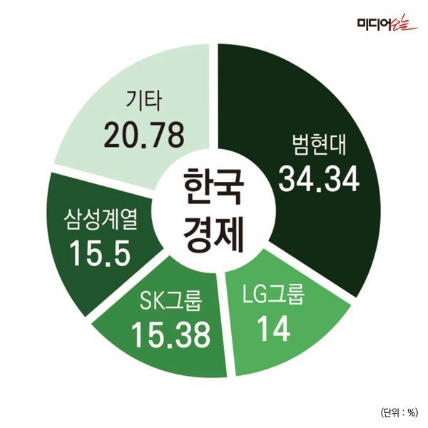 대한민국 유력 언론사들의 지분구조