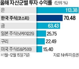 올해 자산군별 투자수익률