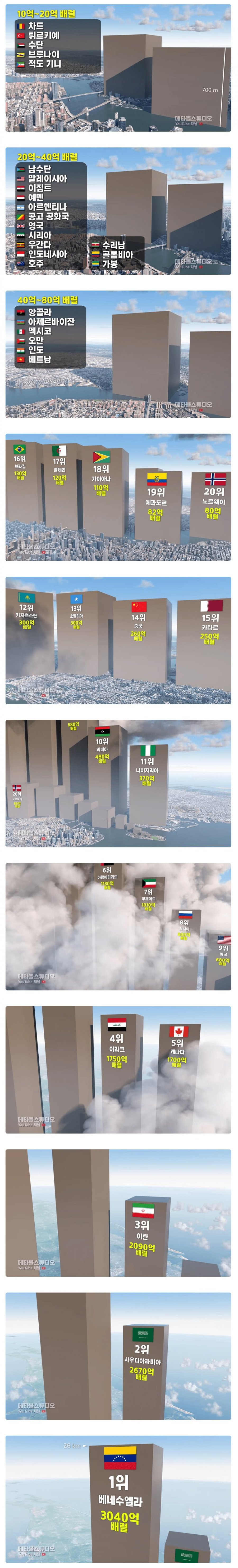 국가별 석유 매장량