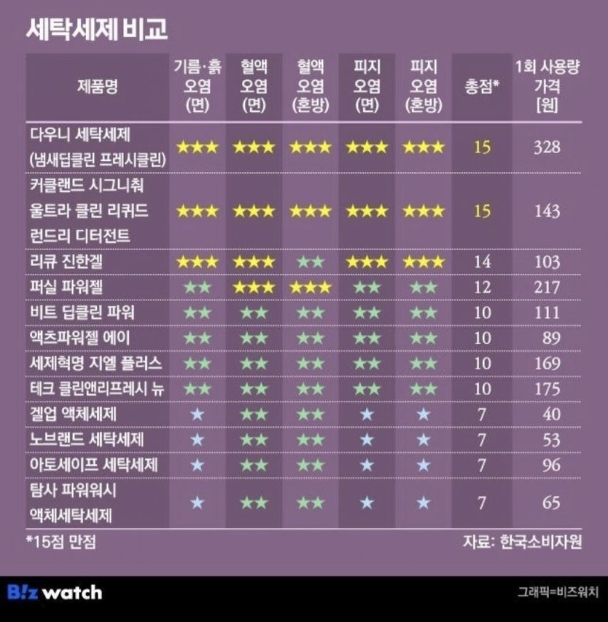 한국 소비자원에서 비교한 세탁세제 성능과 가격 비교