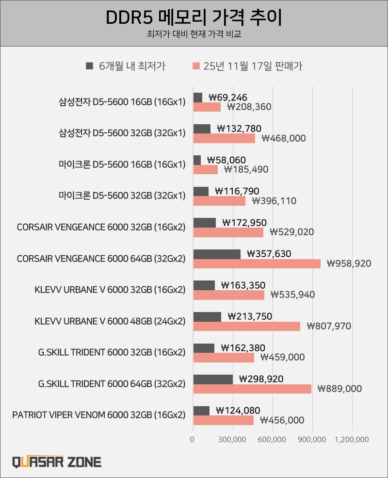 메모리 가격이 얼마나 미친 수준인지 보여주는 그래프 입니다