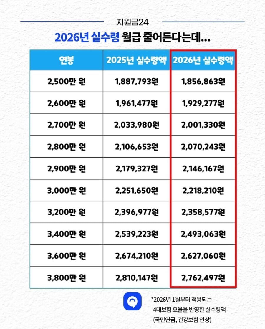 2026년 연봉별 월 실수령액