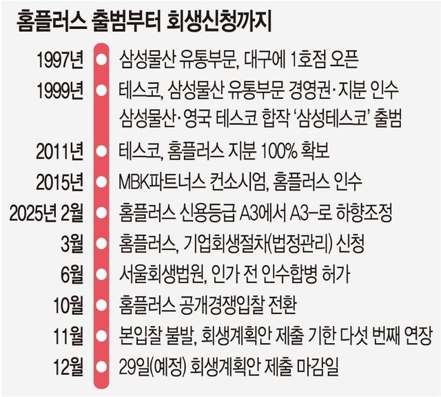 홈플러스 출범부터 청산까지..