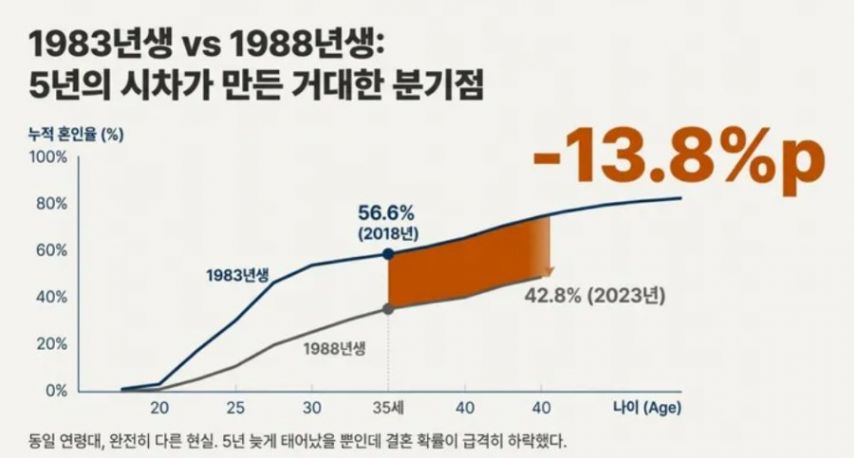 1983년생 VS 1988년생 5년의 시차가 만든 거대한 분기점