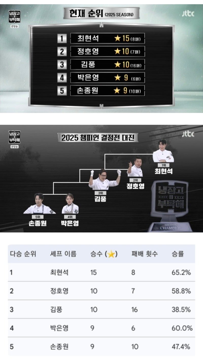 2025 냉장고를 부탁해 최종 순위표