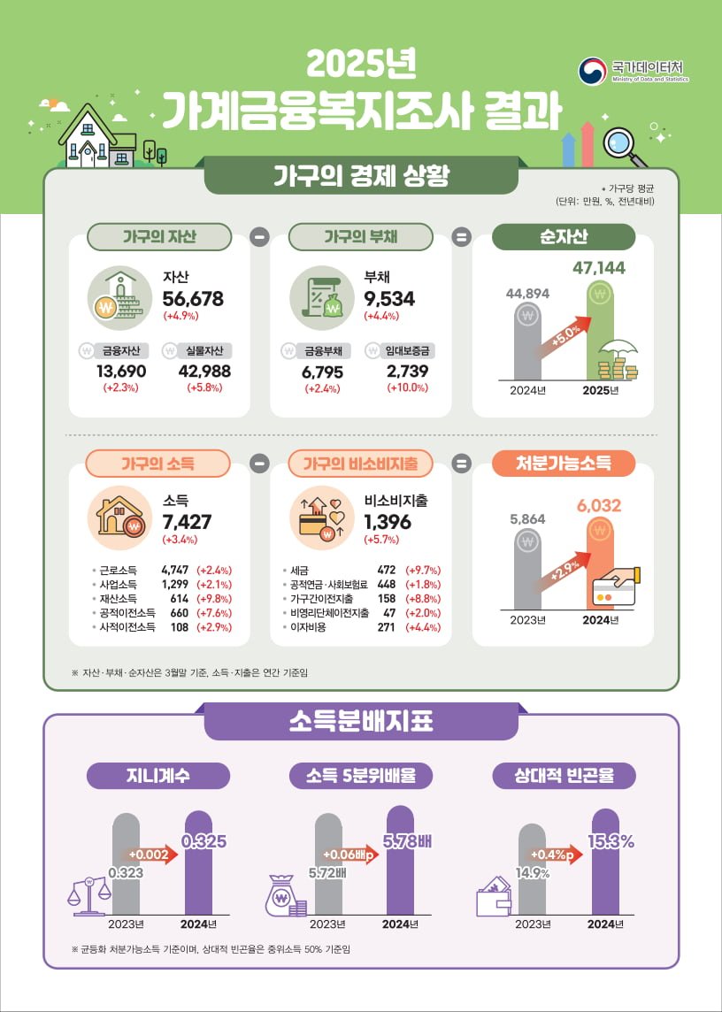 대한민국 가구 평균 순자산 '4억 7,144만원'