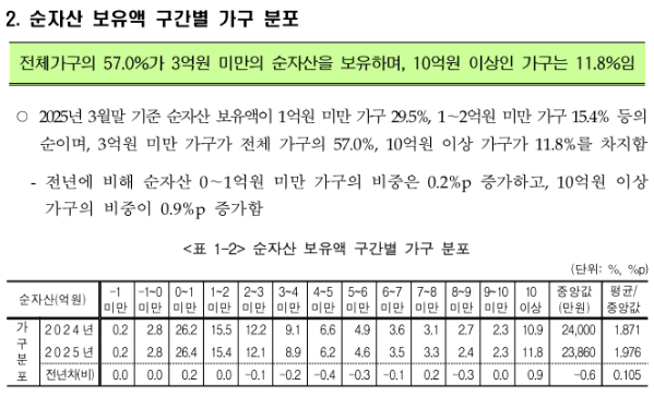 대한민국 가구 평균 순자산 '4억 7,144만원'