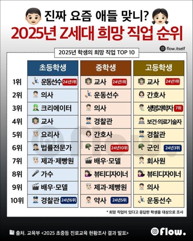 2025년 Z 세대 희망 직업 순위