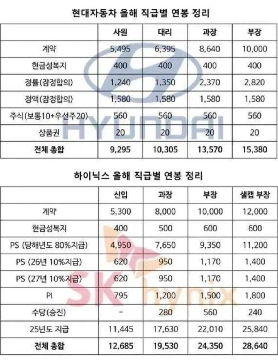 현대차, SK하이닉스 직급별 연봉 정리표
