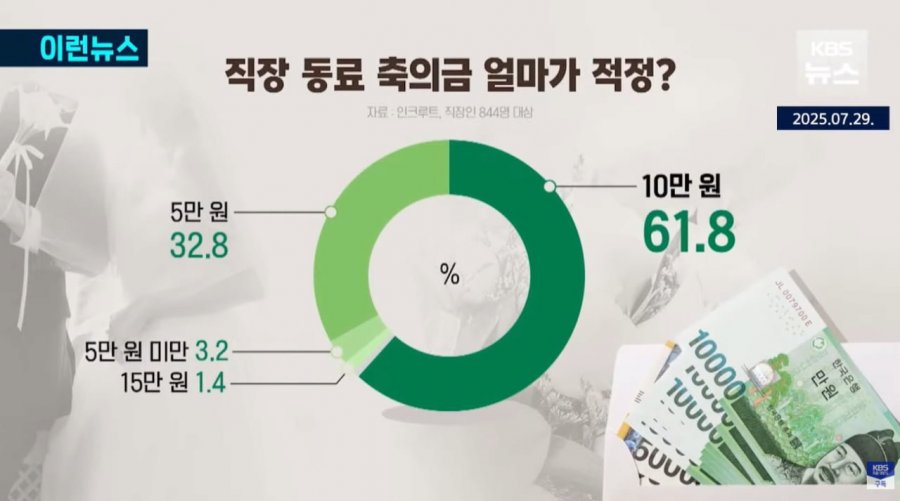 축의금 5만원 내면 욕먹는다는 요즘 결혼식 현실