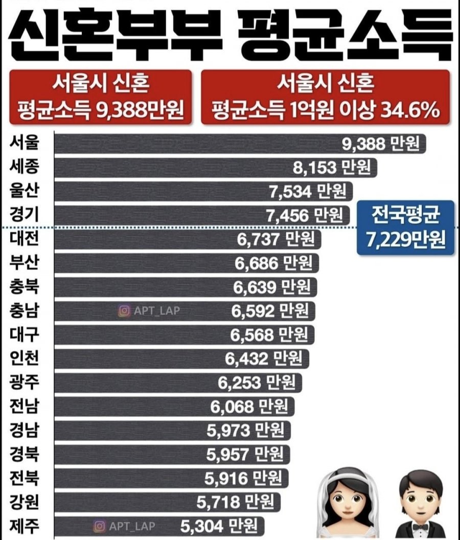 지역별 신혼부부 평균소득