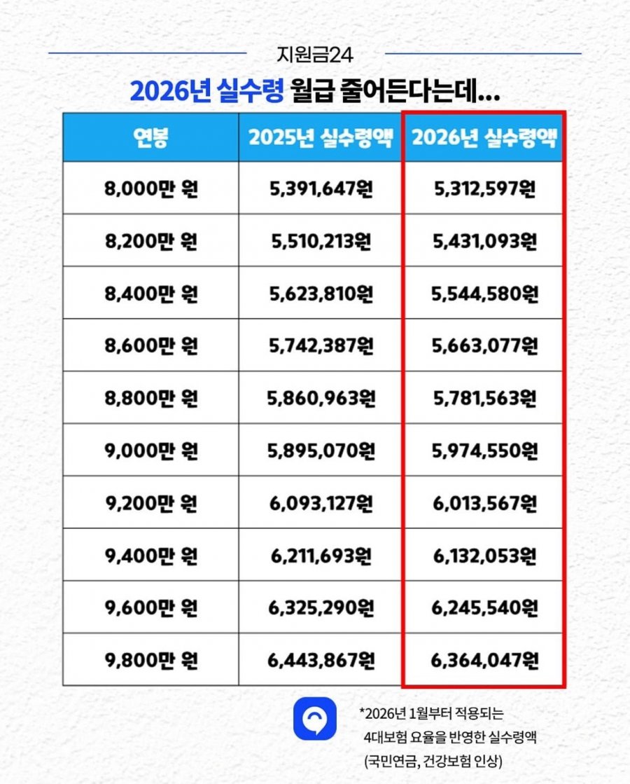 내년부터 연봉 실수령액 더 줄어든다 jpg