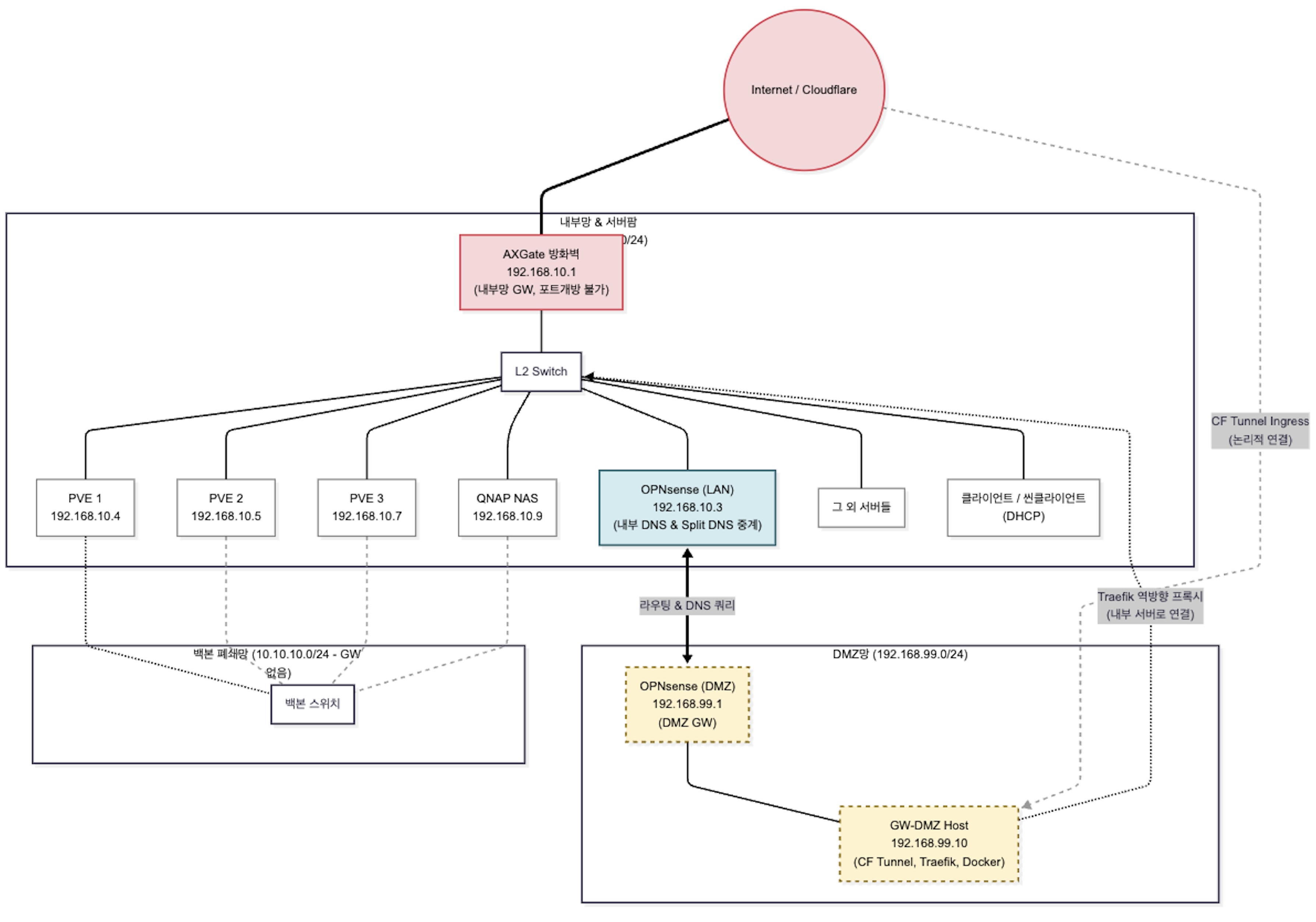 [정보글] 병원 내부망/홈랩 하이브리드 구성기: Tailscale에서 ZeroTier로, 그리고 Split DNS와 Traefik의 공존