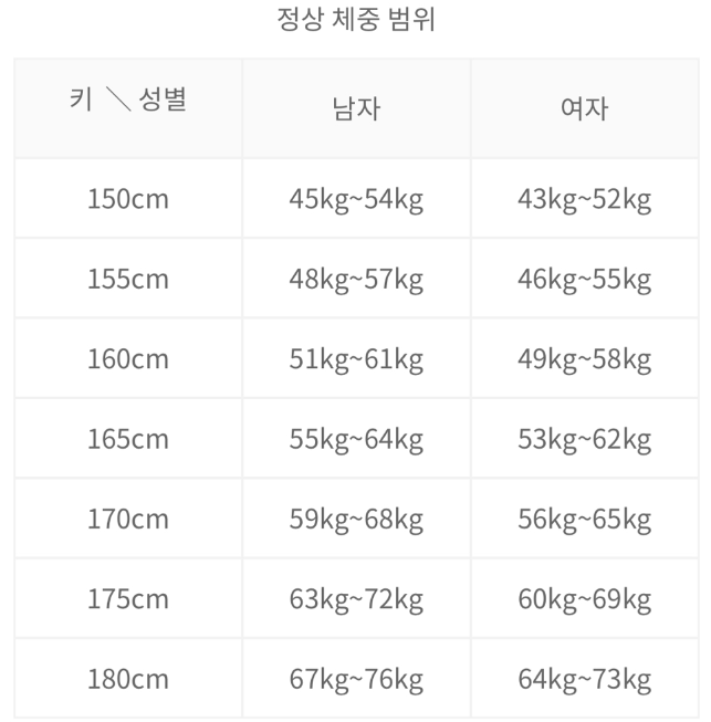 삼성서울병원 기준 정상 체중 범위